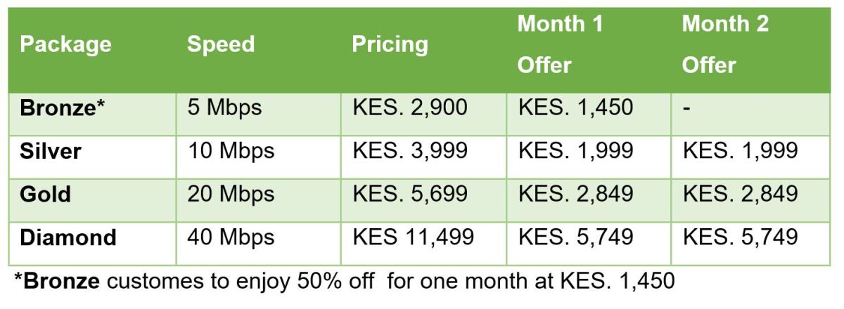 Safaricom woos new Home Fibre customers with discounts in August and September