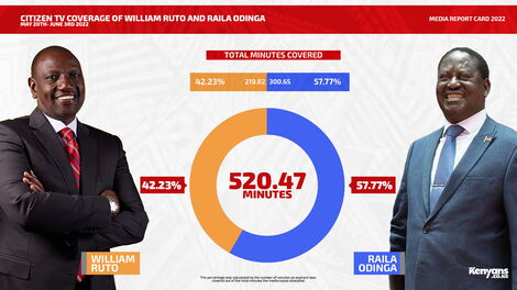Citizen TV data compiled by Kenyans.co.ke on Saturday, June 4, 2022