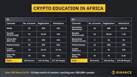 Binance has educated over 350,000 Crypto beginners in 2021