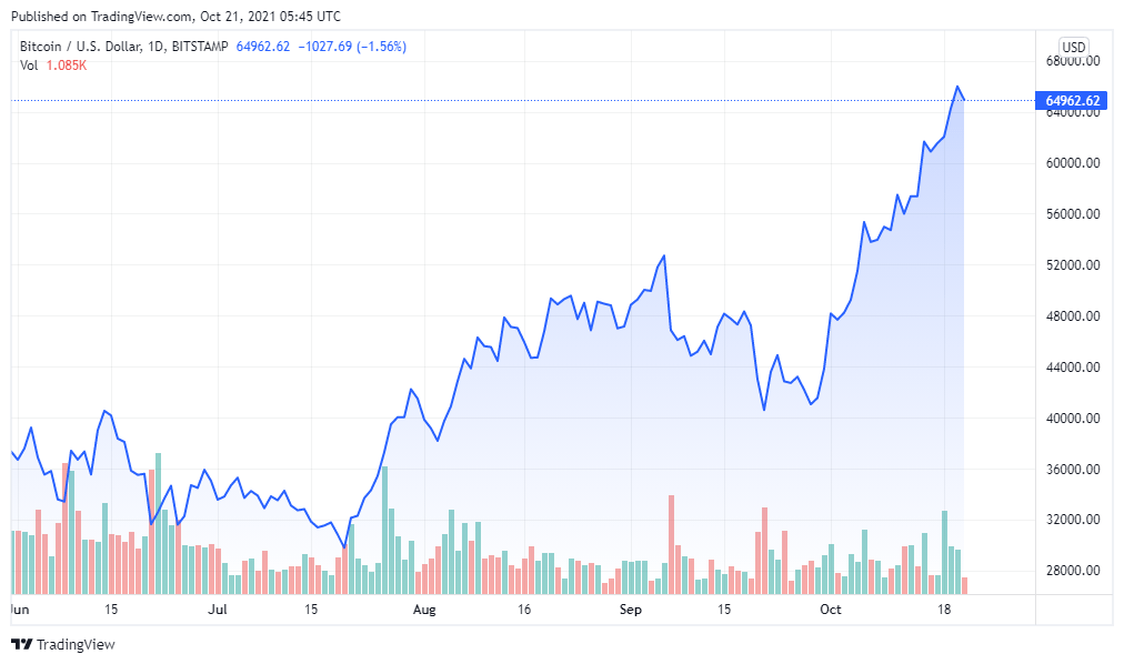 Bitcoin Hits a New All Time High Above $66K After Successful Launch of U.S ETF