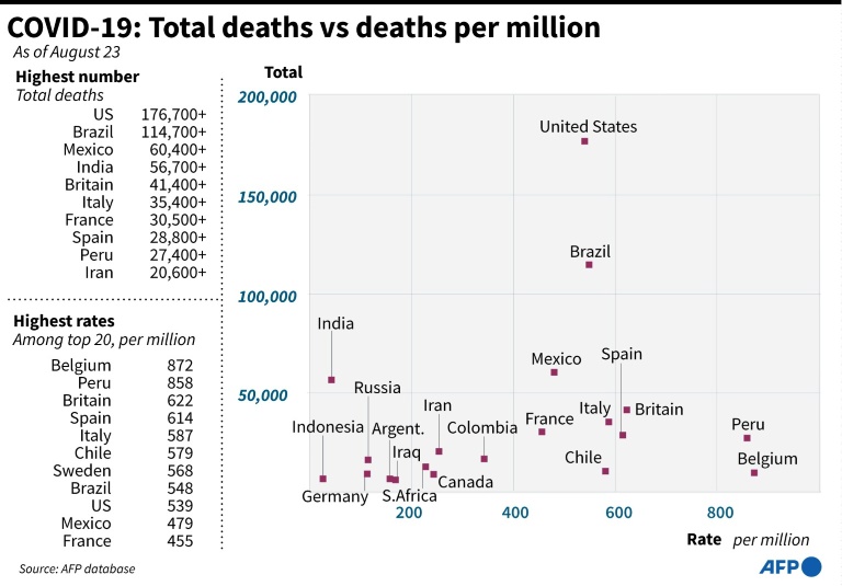 US approves plasma to treat virus, global death toll above 800,000 » Capital News
