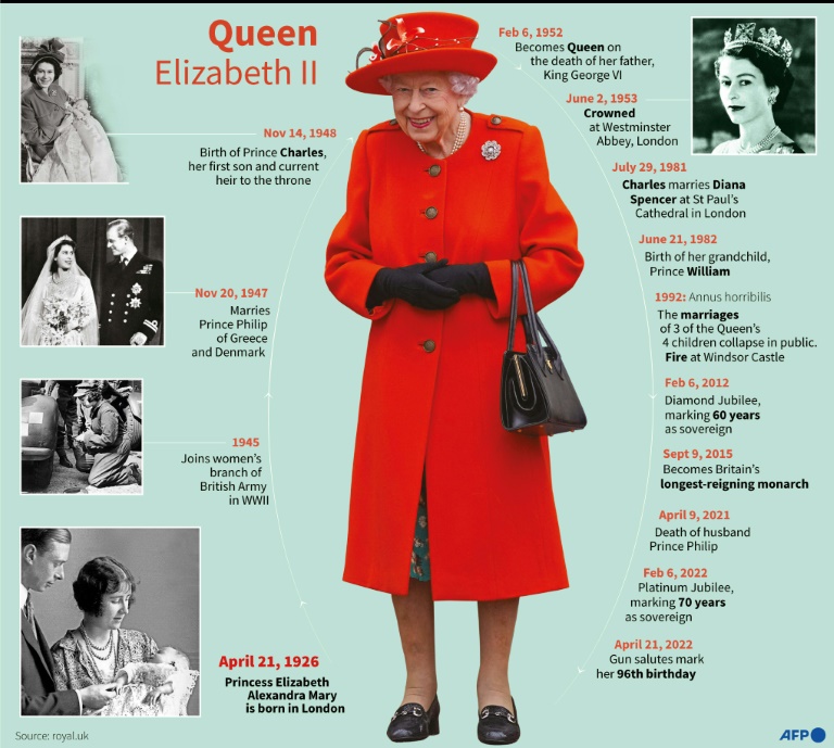 Queen Elizabeth II to salute jubilee from palace balcony » Capital News