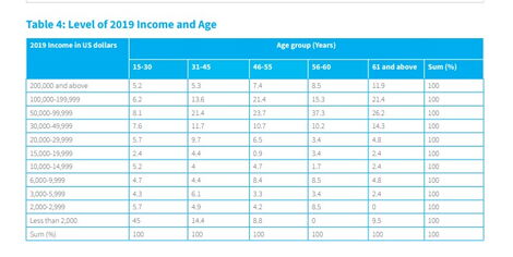 A table showing how Kenyans earn in Diaspora jobs.