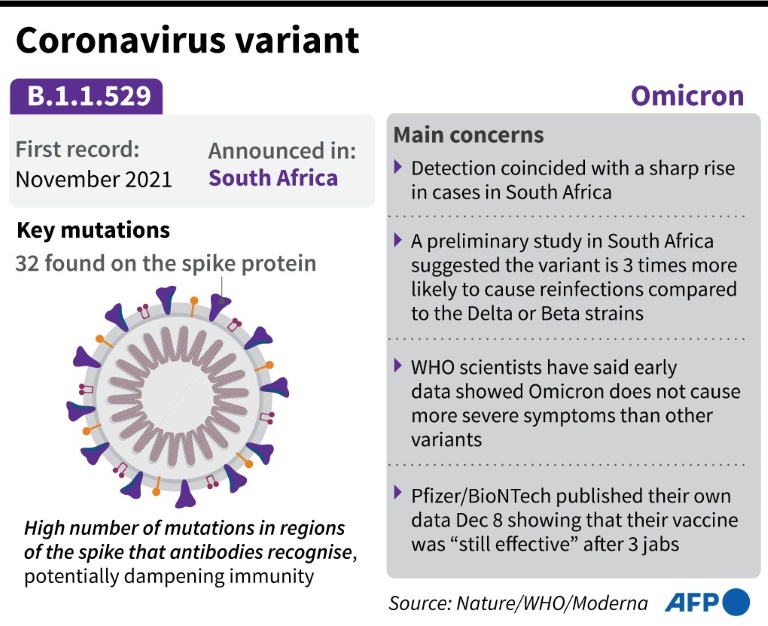 First Omicron death reported in the UK as variant spreads to over 70 countries » Capital News