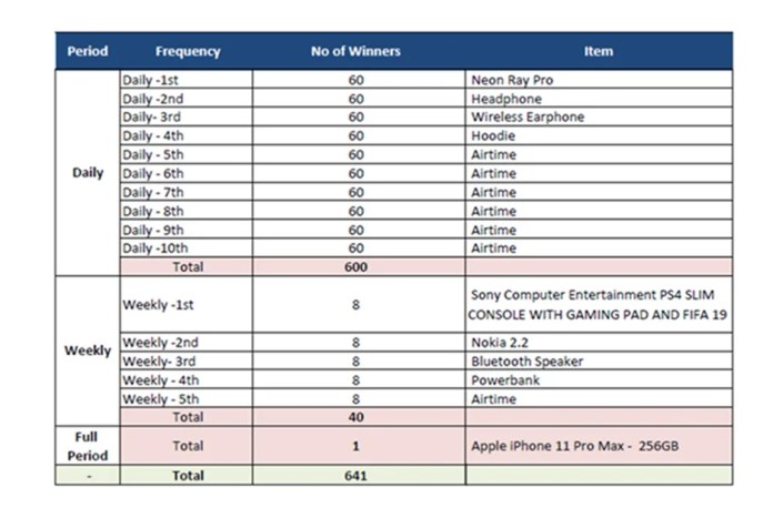 Safaricom MobiPlay Challenge kicks off - Grand Prize is an iPhone 11 Pro Max