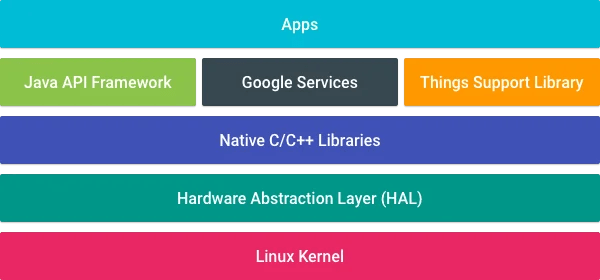 Google Android Platform Architecture