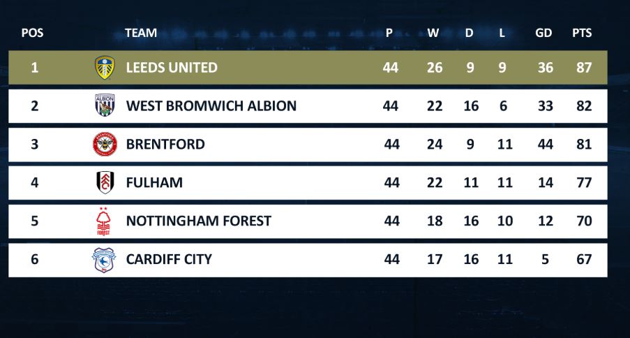 Leeds win to move within a point of Premier League promotion : The standard Sports