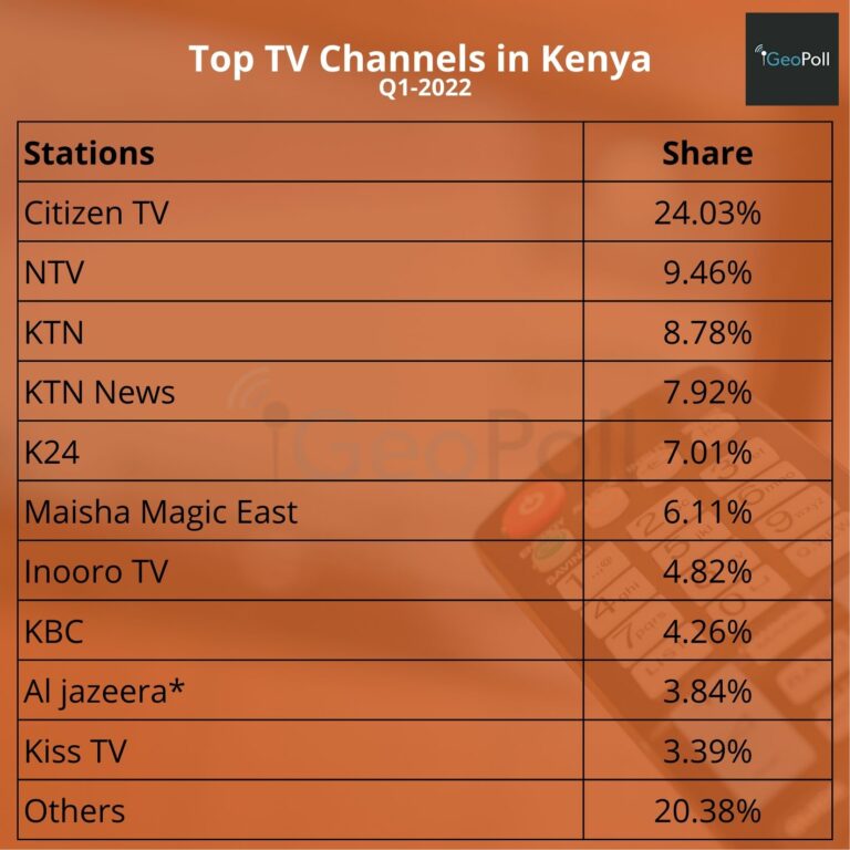 Top 10 Most Viewed Kenyan TV Stations in 2022