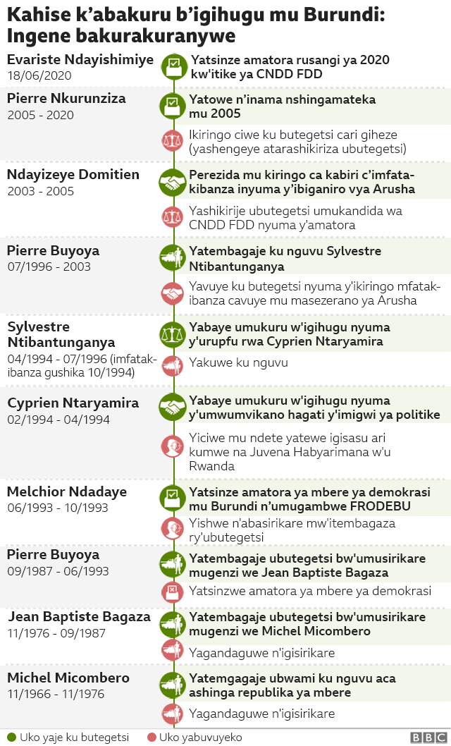 Abatwaye u Burundi