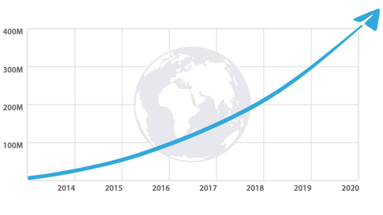 Telegram registers 400 million users, sets sights on secure video calls