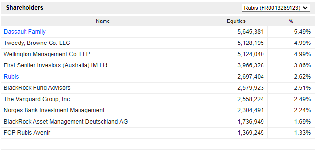 Does Kenyattas Family own Rubis Energy? See shareholders 1 Rubis Energy Shareholders