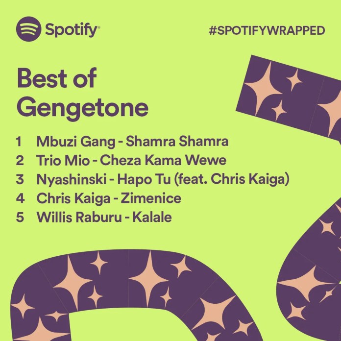 These are the Most Streamed Artists, Songs & Podcasts in Kenya on Spotify in 2021