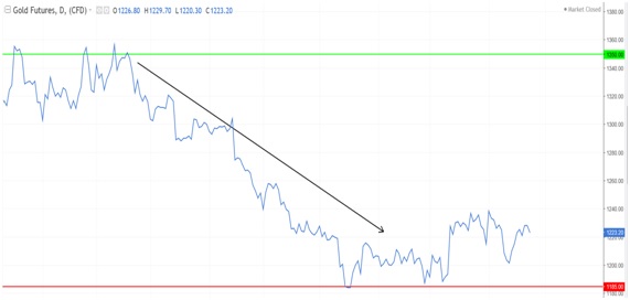 Gold and Oil Price Trends and Forecast