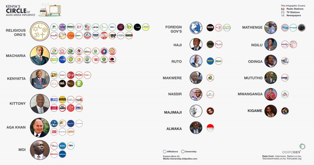 Many of Kenya's biggest media platforms are owned by or affiliated to politicians. This poses a threat to independent journalism. (Credit: OdipoDev)