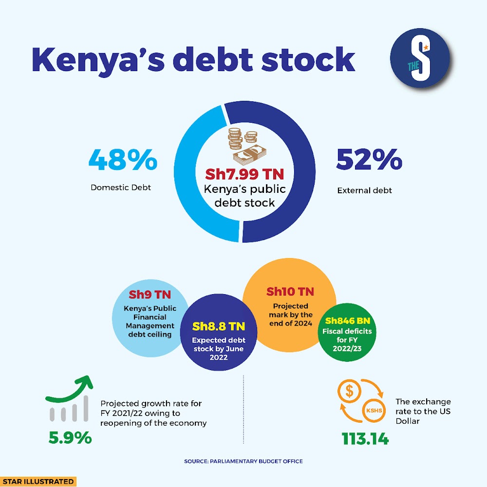 INFOGRAPHIC: Kenya's public debt stock at Sh7.9 trillion